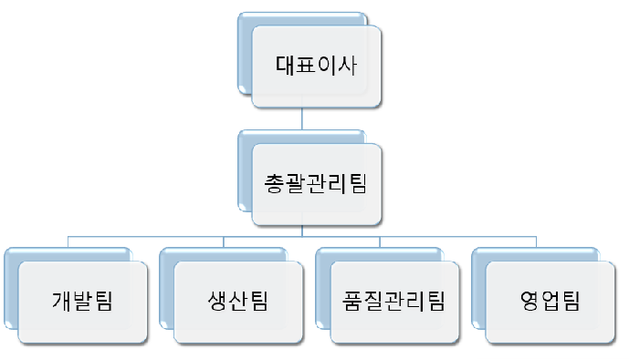 원일법랑 조직도
